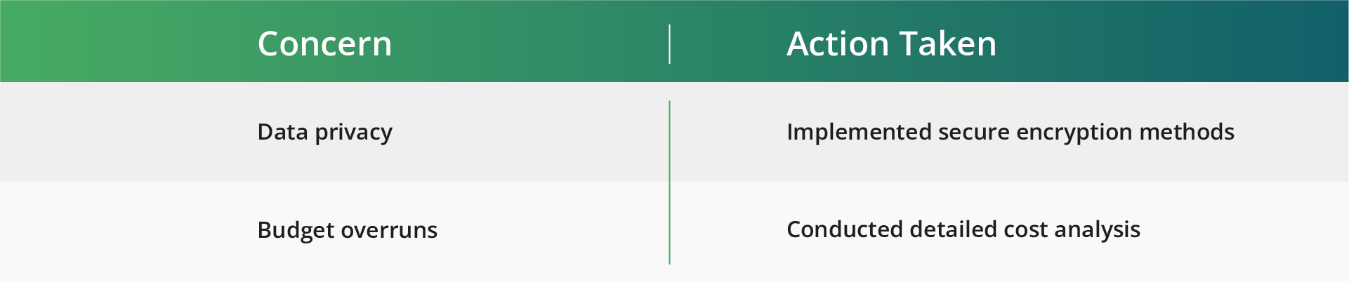  A table with columns "Concern" and "Action Taken": Data privacy - Implemented secure encryption methods; Budget overruns - Conducted detailed cost analysis. Managing strategies were shared with non-technical stakeholders to ensure a comprehensive understanding of software development practices.