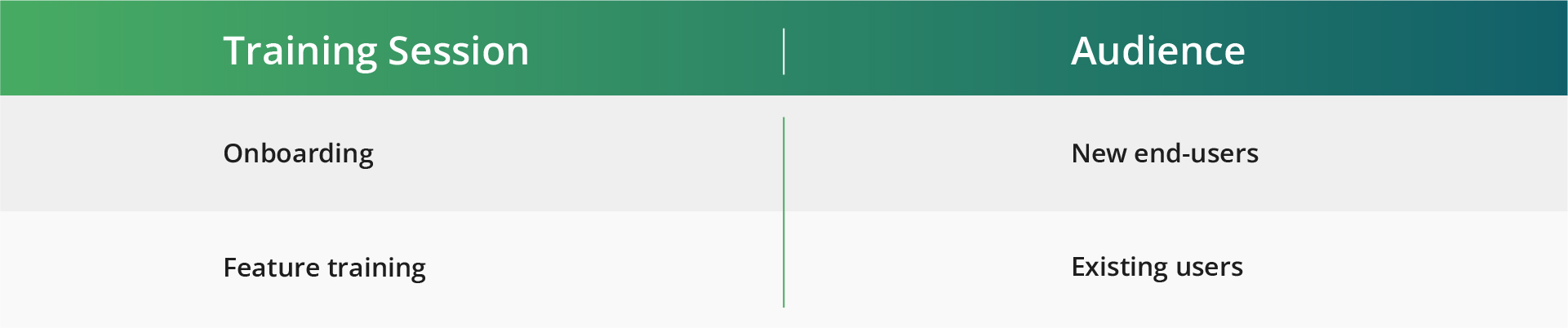 A table with two columns: "Training Session" listing "Onboarding" and "Feature training"; "Audience" listing "New end-users" and "Existing users." Effective managing strategies for Non-Technical Stakeholders can be derived from these tailored sessions.