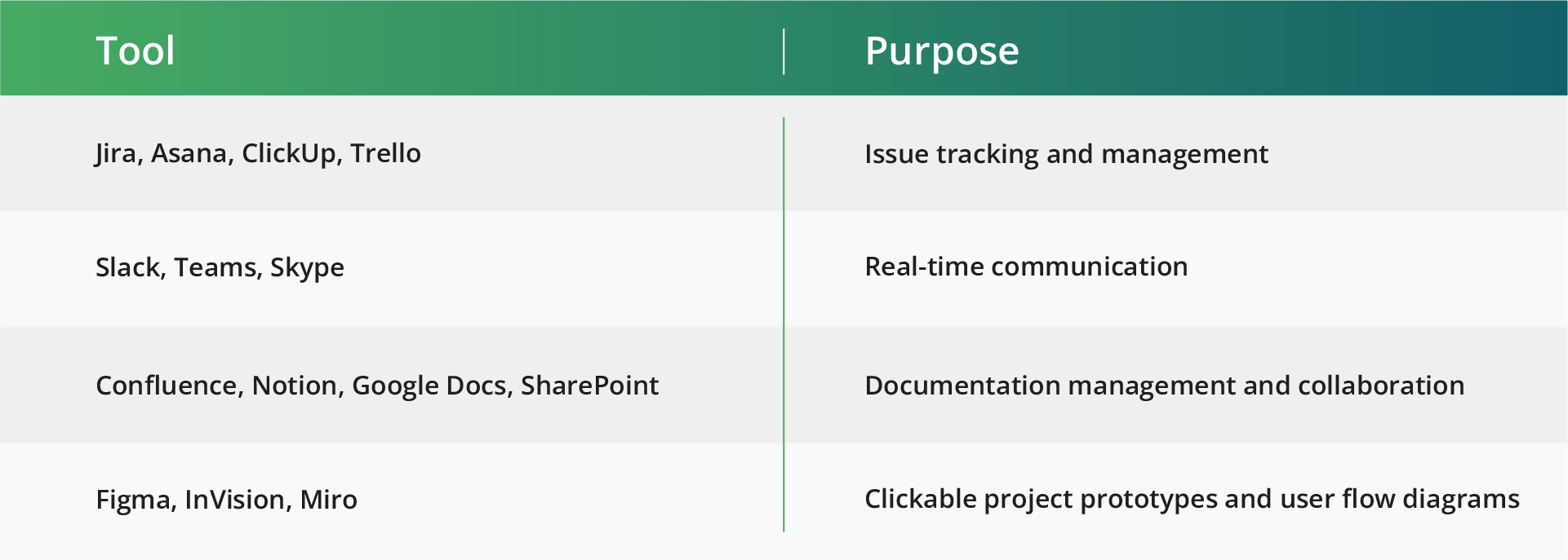 A table showcasing tools and their purposes, tailored for software development. Tools listed include Jira, Asana, Slack, Teams, Confluence, Notion, Figma among others. Corresponding purposes are issue tracking, communication, documentation, and prototypes to align strategies for non-technical stakeholders.