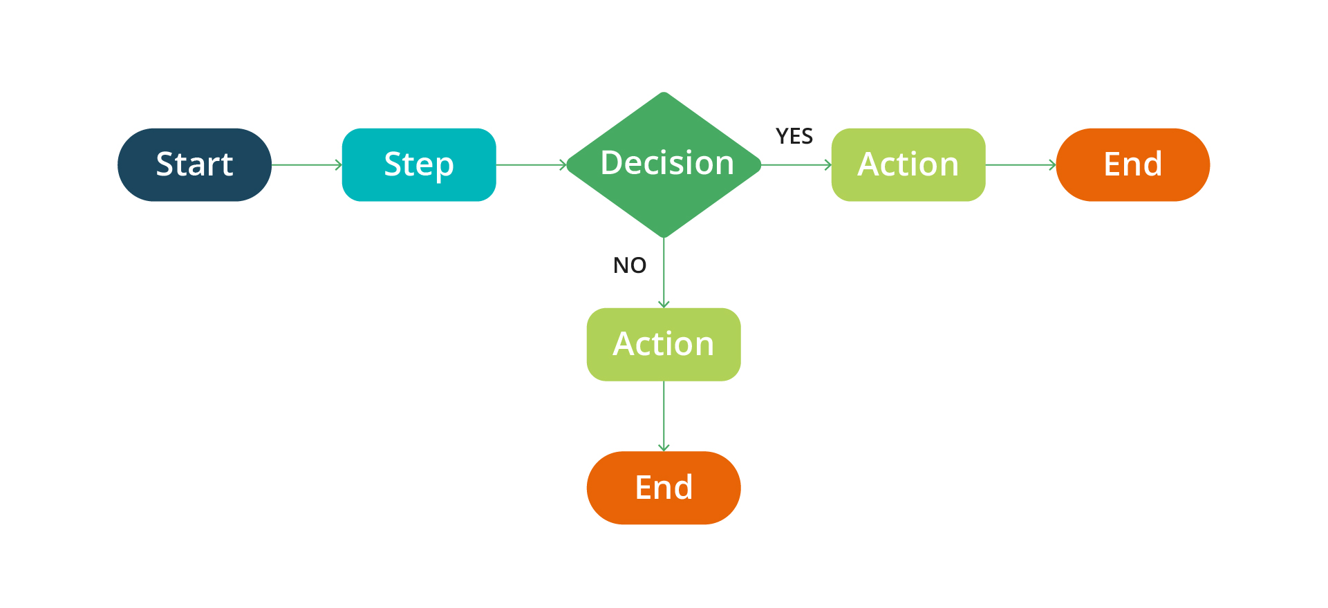 Flowchart showing a process with steps: Start, Step, Decision (Yes/No), leading to different Actions and End points. This visual aid is particularly useful in software development strategies for managing non-technical stakeholders effectively.