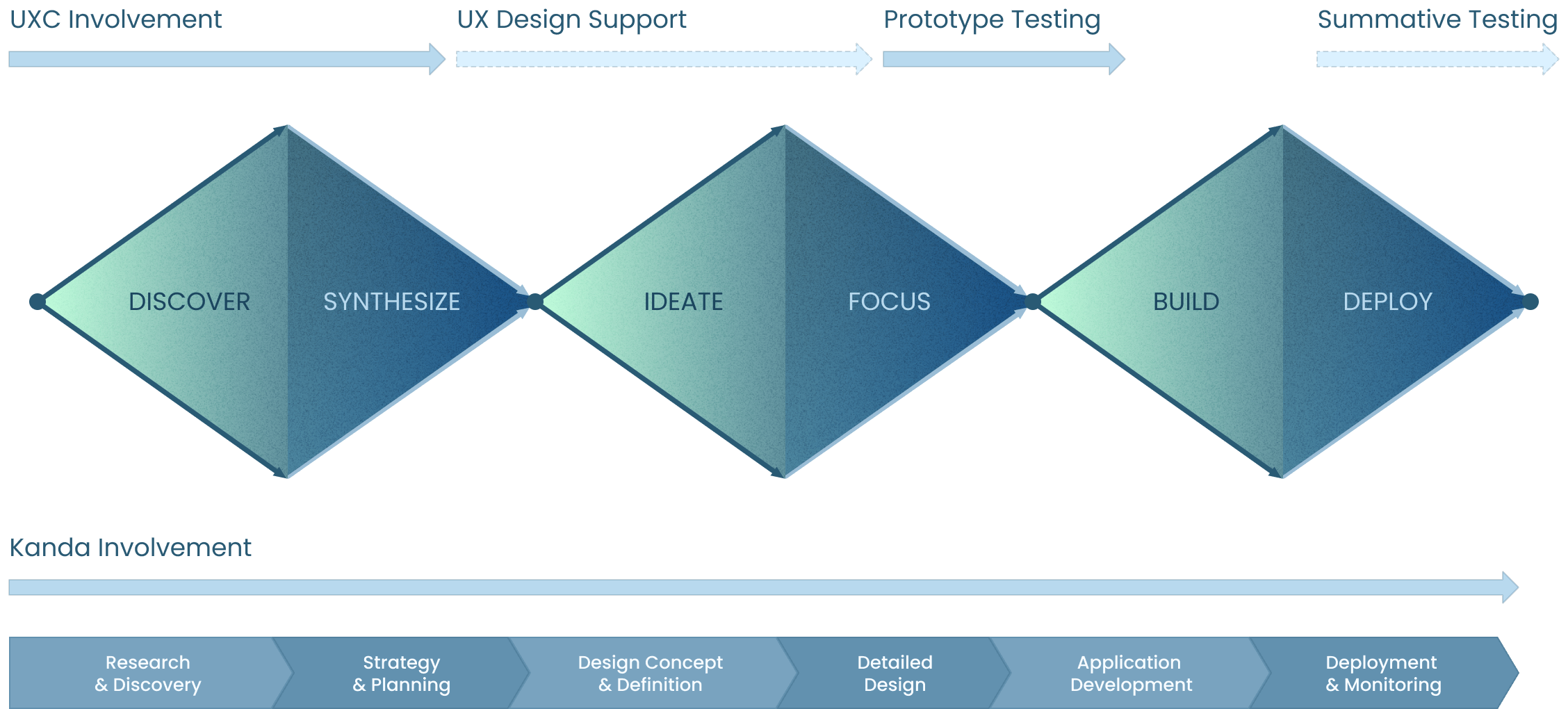 Design processes