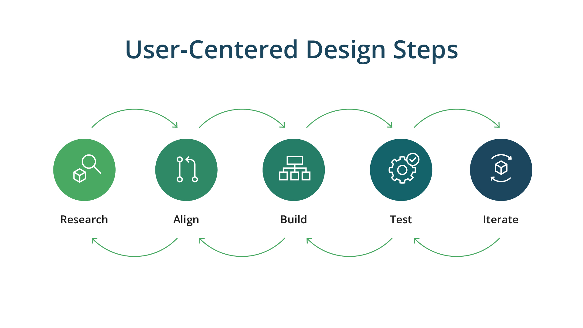 User-Centered Design Diagram