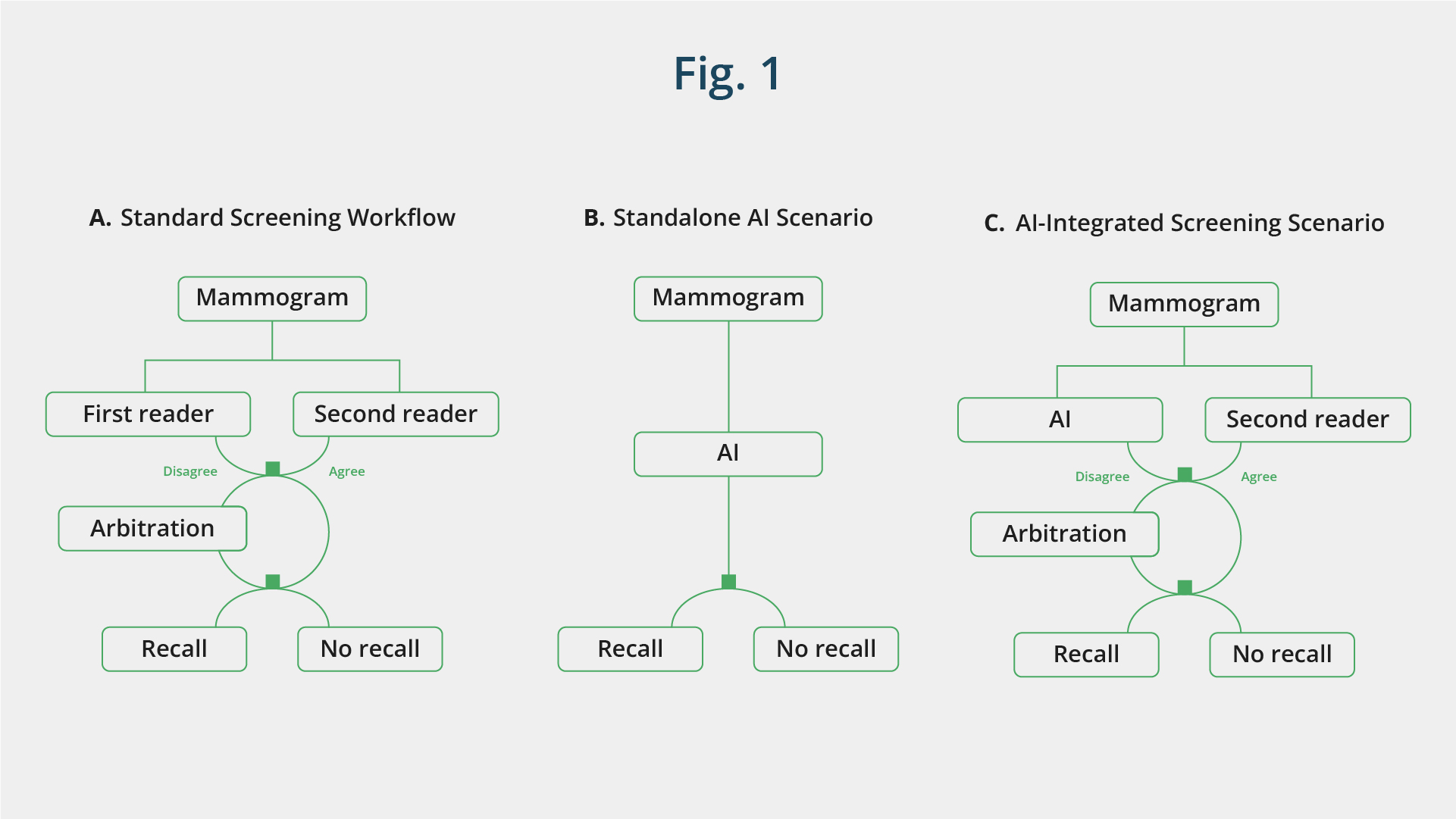 AI-intergated Scenario vs Standard Screening Workflow