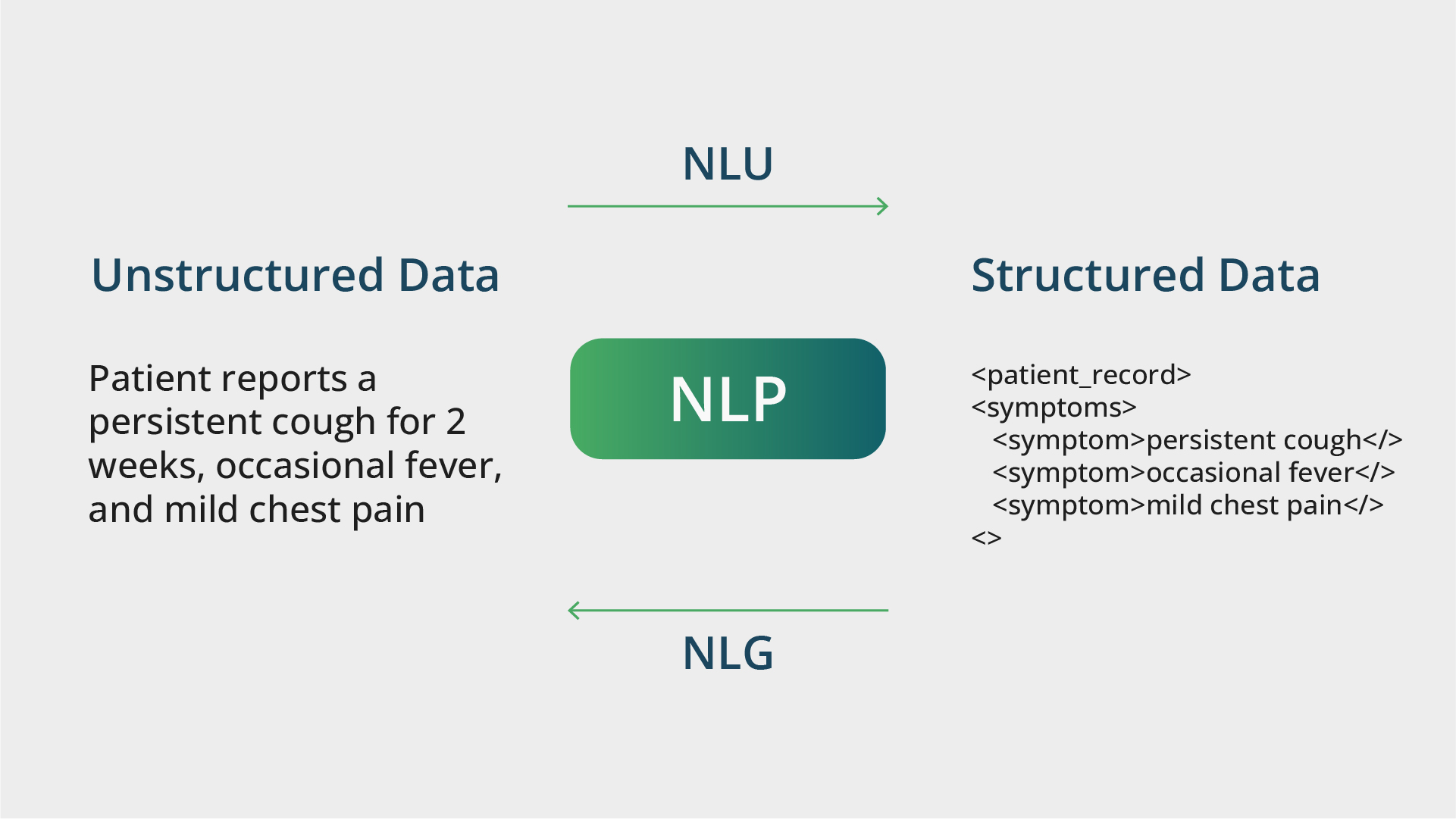 NLP in Medical Software