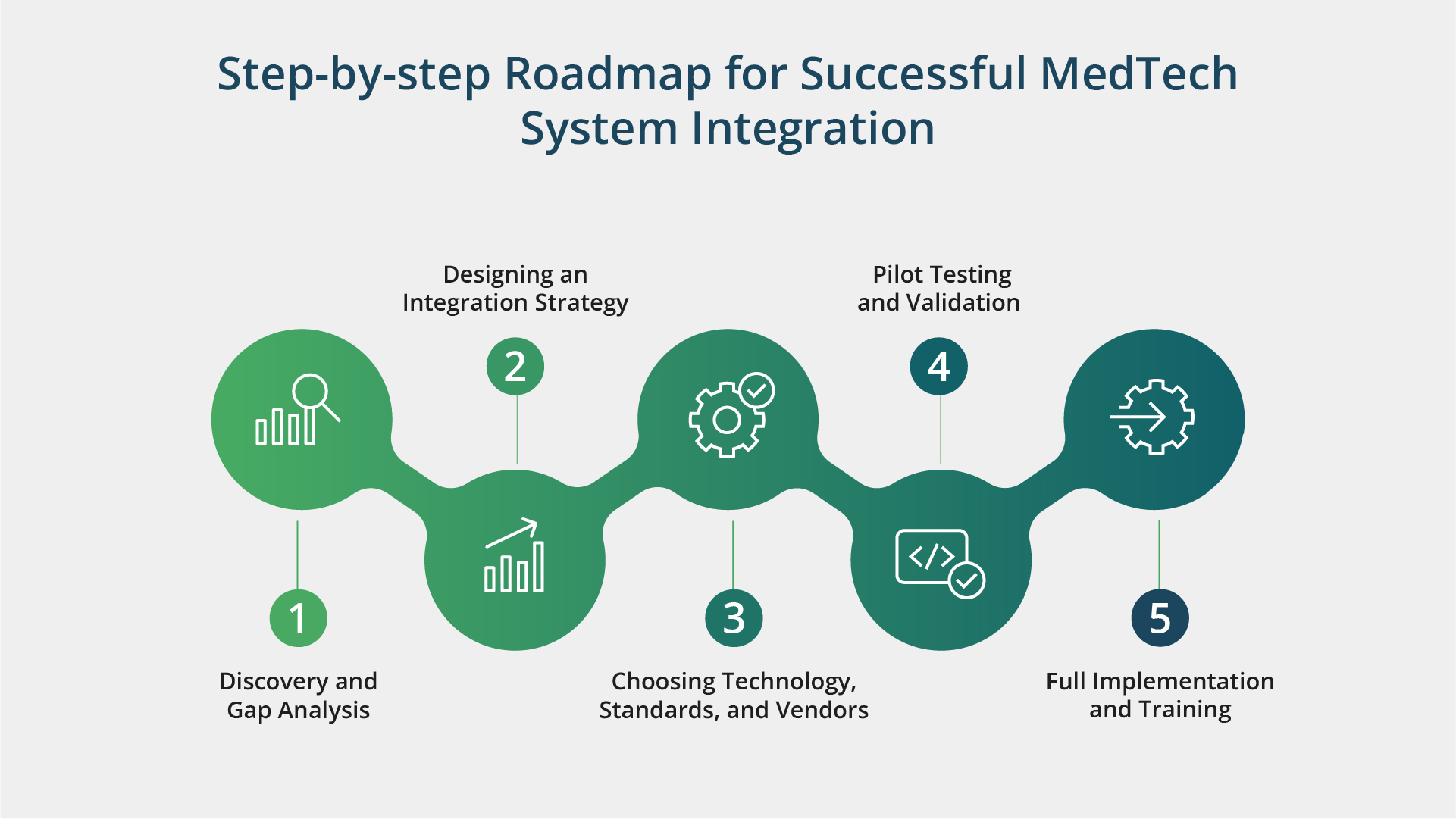 MedTech System Integration